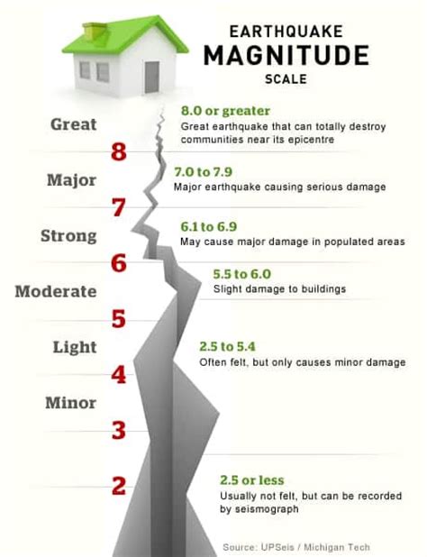 richter scale explained